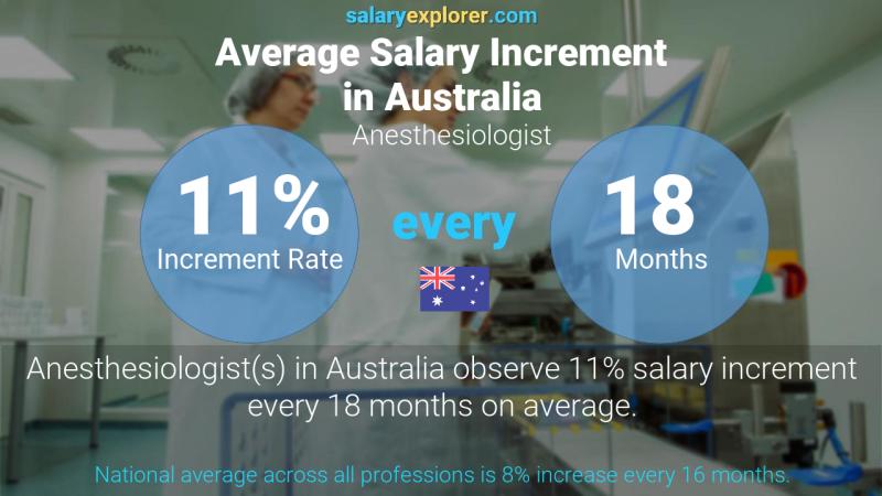 Tasa de incremento salarial anual Australia anestesiólogo