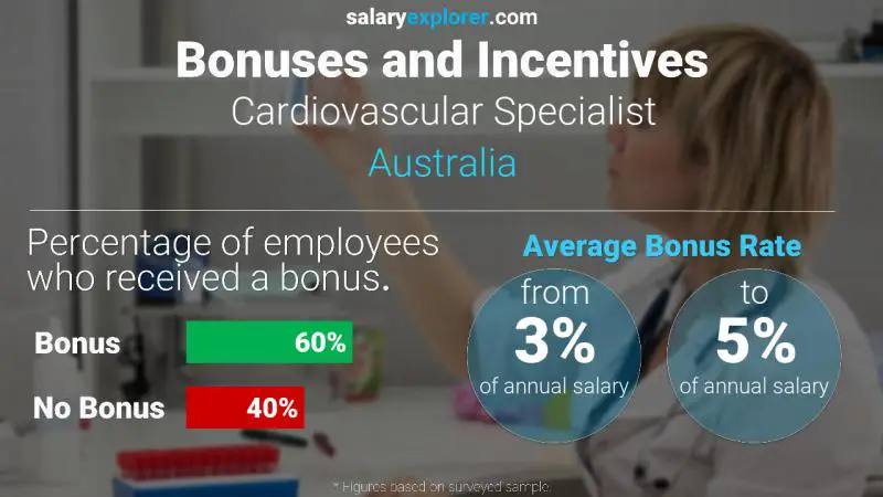 Tasa de Bono Anual de Salario Australia Especialista Cardiovascular