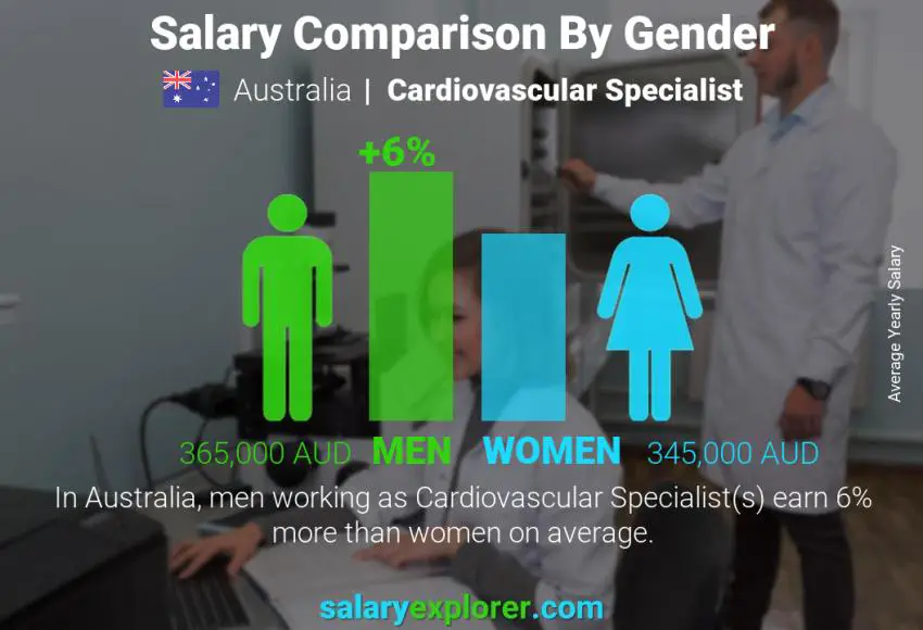 Comparación de salarios por género Australia Especialista Cardiovascular anual