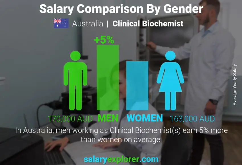 Comparación de salarios por género Australia Bioquímico Clínico anual