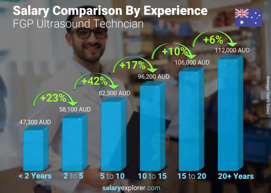 Comparación de salarios por años de experiencia anual Australia Técnico de Ultrasonido FGP