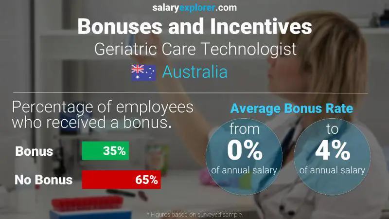 Tasa de Bono Anual de Salario Australia Tecnólogo en Atención Geriátrica