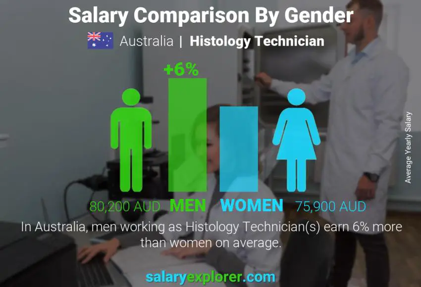 Comparación de salarios por género Australia Técnico en Histología anual