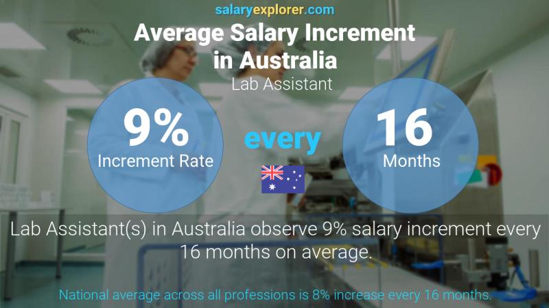 Tasa de incremento salarial anual Australia Asistente de laboratorio