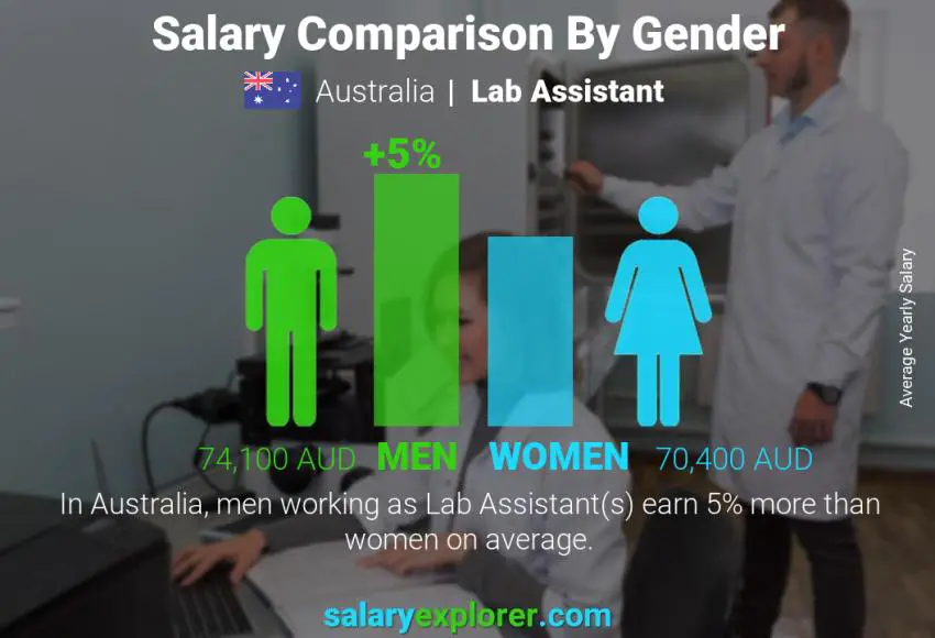 Comparación de salarios por género Australia Asistente de laboratorio anual