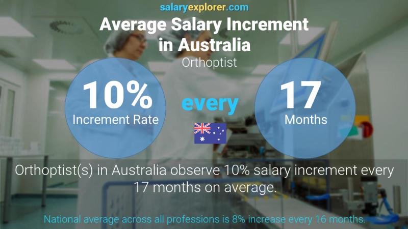 Tasa de incremento salarial anual Australia ortopedista