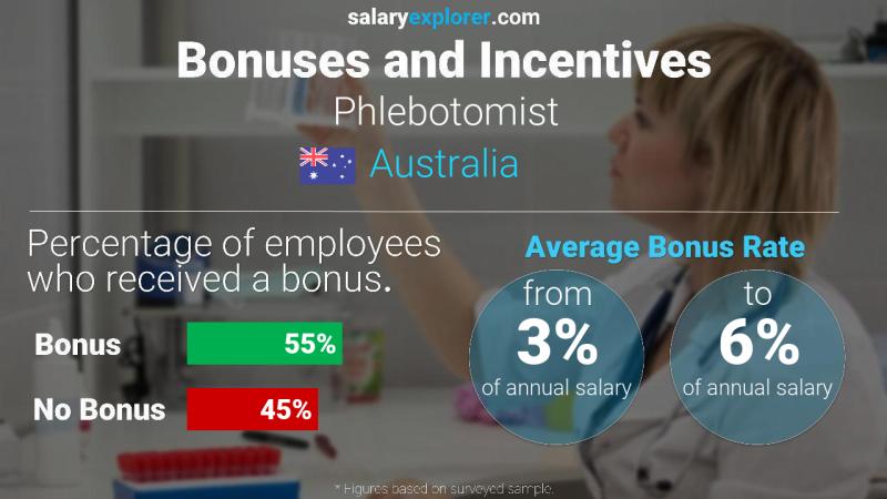 Tasa de Bono Anual de Salario Australia flebotomista