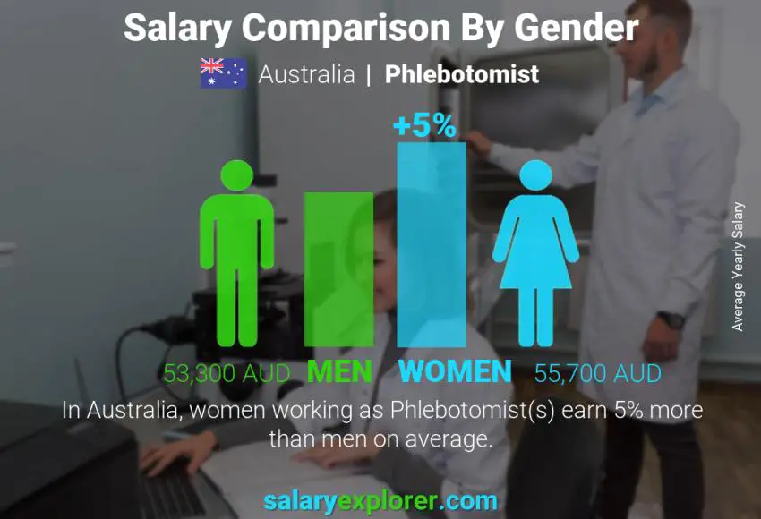 Comparación de salarios por género Australia flebotomista anual