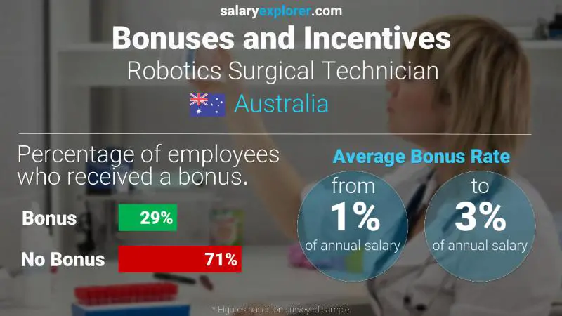 Tasa de Bono Anual de Salario Australia Técnico Quirúrgico en Robótica