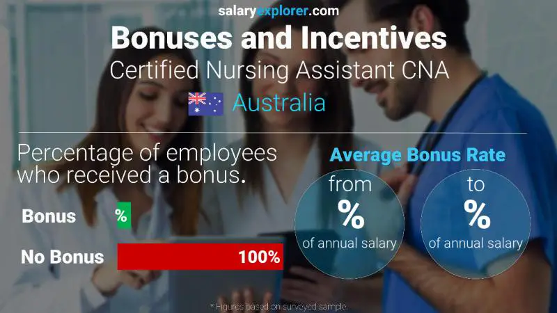 Tasa de Bono Anual de Salario Australia Asistente de Enfermería Certificado CNA