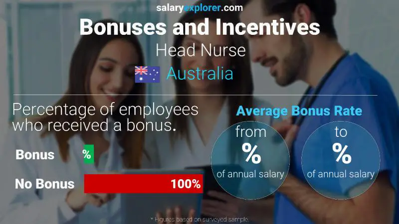 Tasa de Bono Anual de Salario Australia Jefe de enfermeras