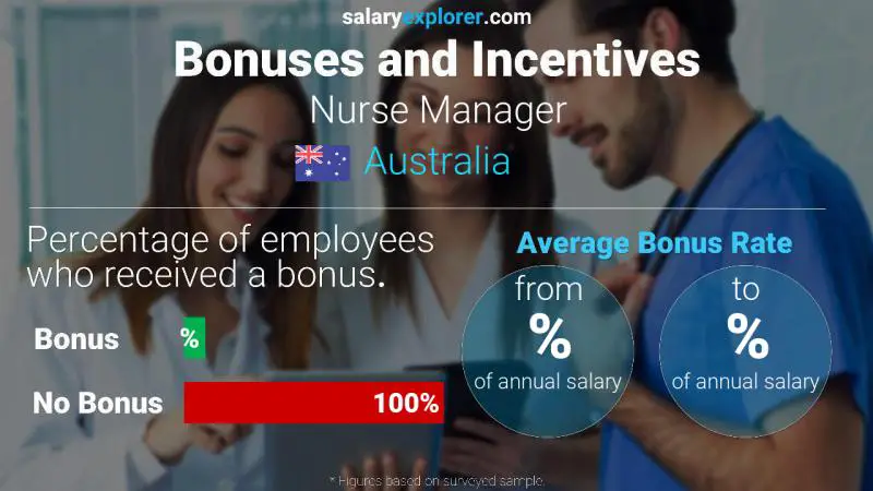 Tasa de Bono Anual de Salario Australia Gerente de enfermería