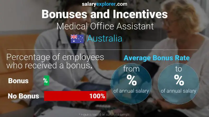 Tasa de Bono Anual de Salario Australia Asistente de oficina médica