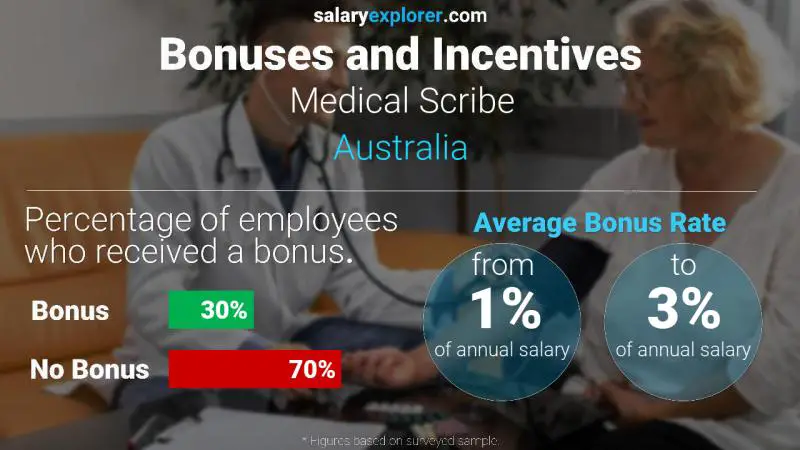 Tasa de Bono Anual de Salario Australia escriba medico