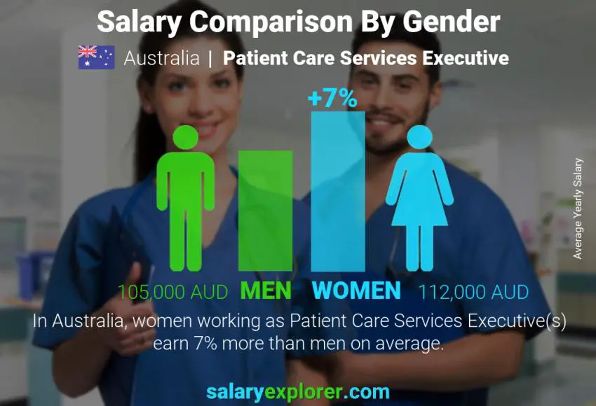 Comparación de salarios por género Australia Ejecutivo de Servicios de Atención al Paciente anual