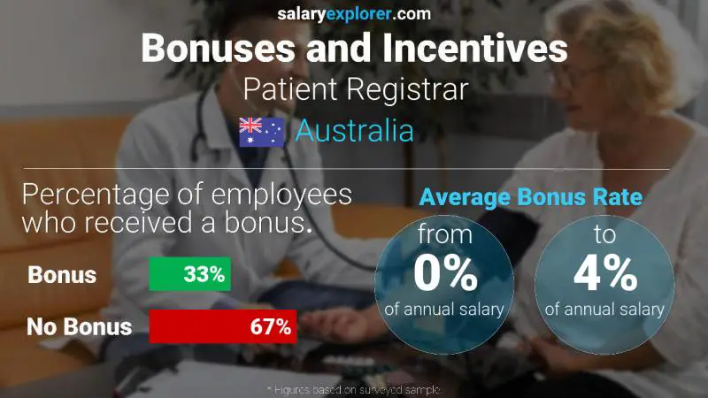 Tasa de Bono Anual de Salario Australia Registrador de pacientes