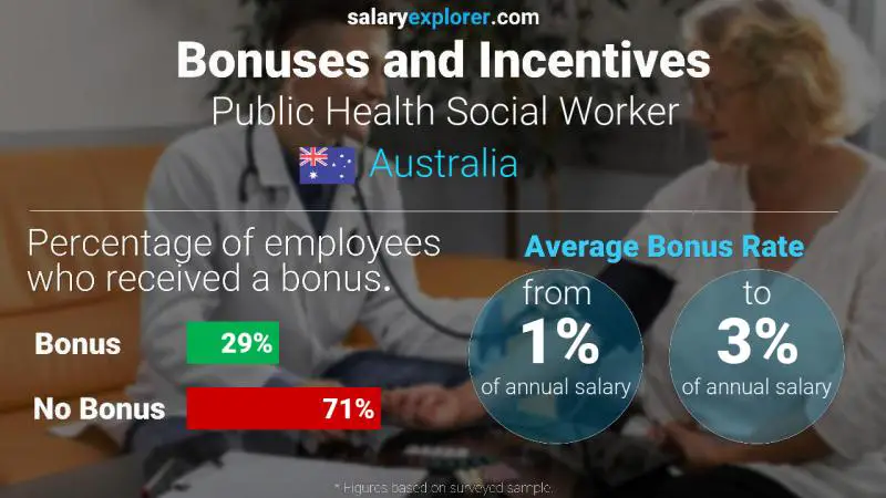 Tasa de Bono Anual de Salario Australia Trabajador social de salud pública