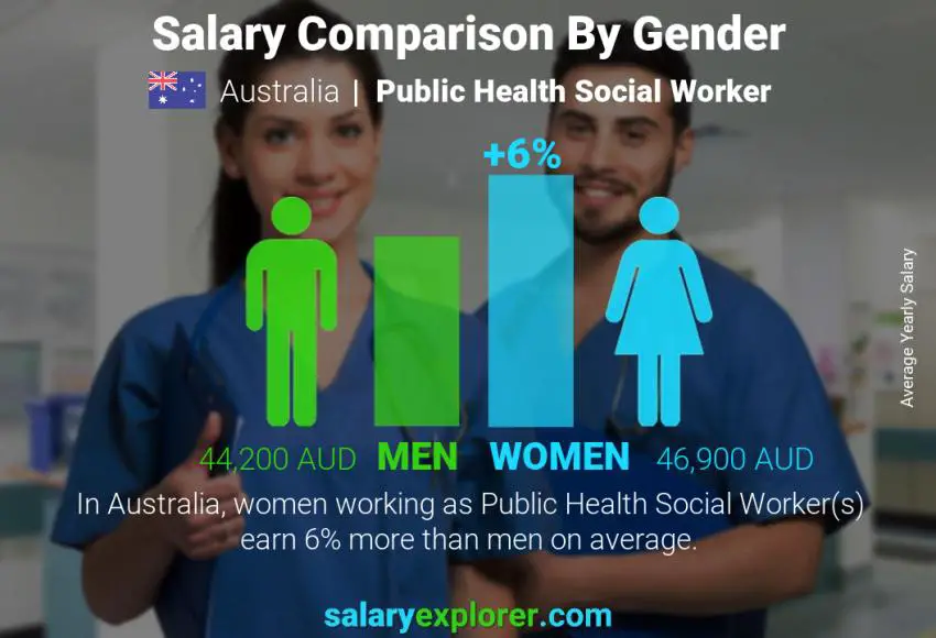 Comparación de salarios por género Australia Trabajador social de salud pública anual