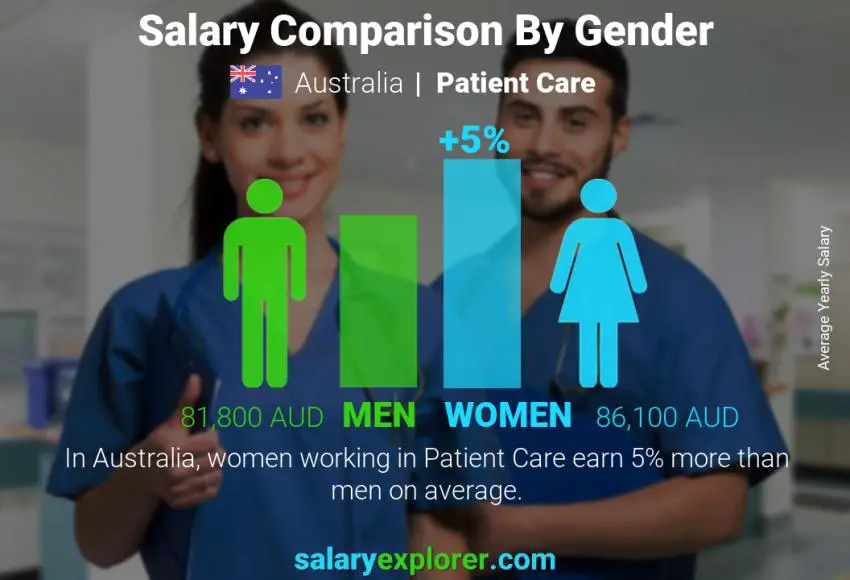 Comparación de salarios por género Australia Atencion al paciente anual