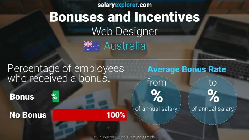 Tasa de Bono Anual de Salario Australia Diseñador web