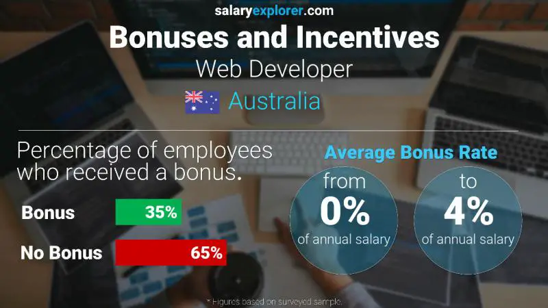 Tasa de Bono Anual de Salario Australia Desarrollador web