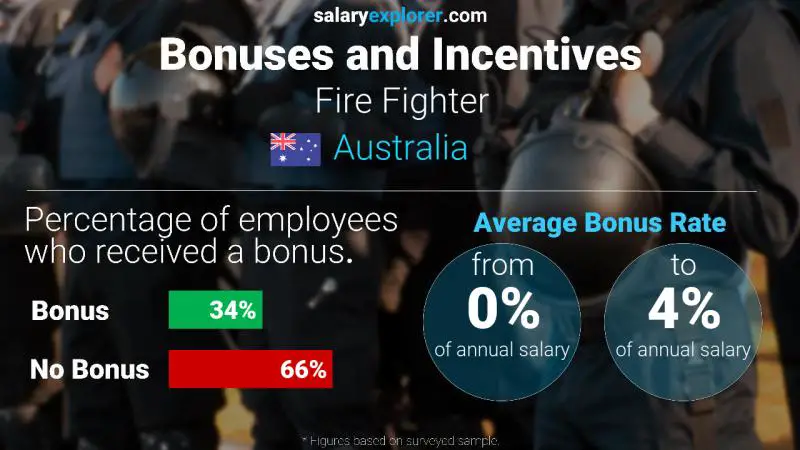 Tasa de Bono Anual de Salario Australia Bombero