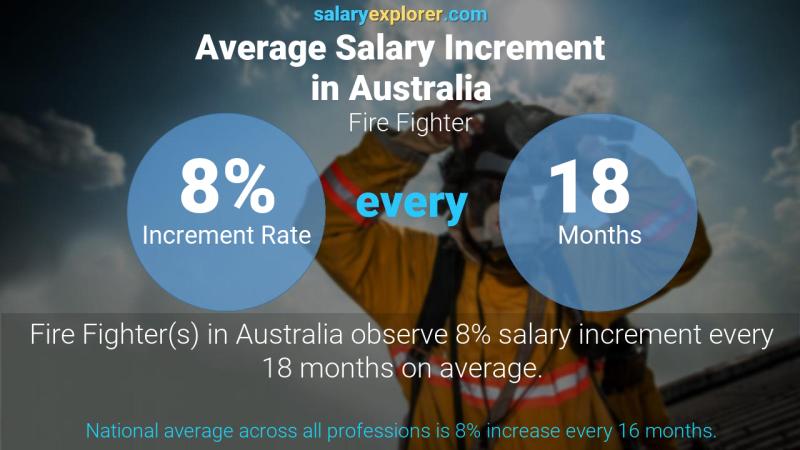 Tasa de incremento salarial anual Australia Bombero