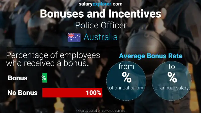 Tasa de Bono Anual de Salario Australia Oficial de policía