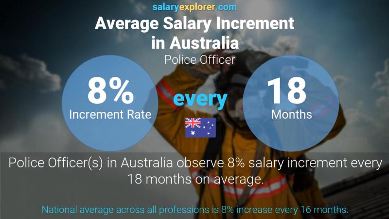 Tasa de incremento salarial anual Australia Oficial de policía