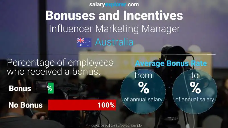 Tasa de Bono Anual de Salario Australia Gerente de marketing de influenciadores