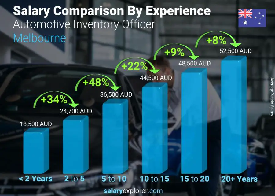 Comparación de salarios por años de experiencia anual melbourne Oficial de inventario automotriz