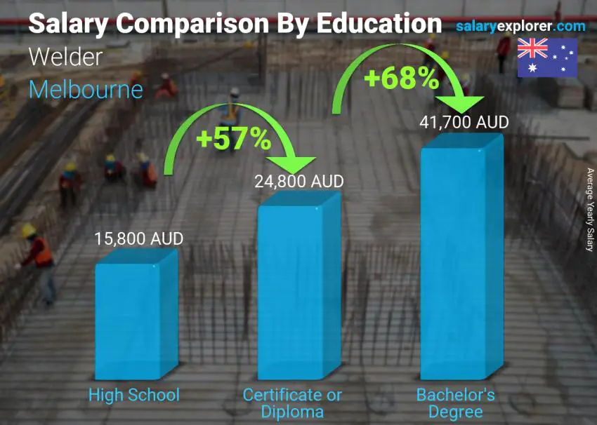 Comparación de salarios por nivel educativo anual melbourne Soldador