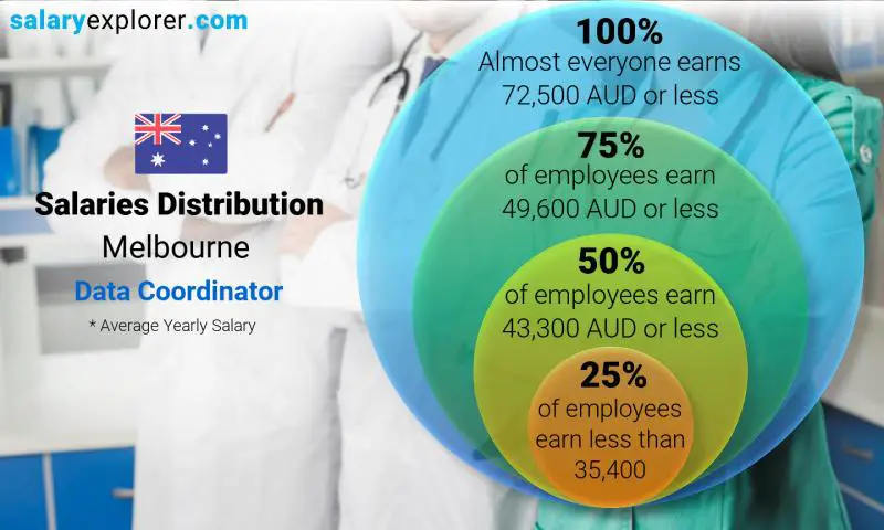 Mediana y distribución salarial melbourne Coordinador de datos anual