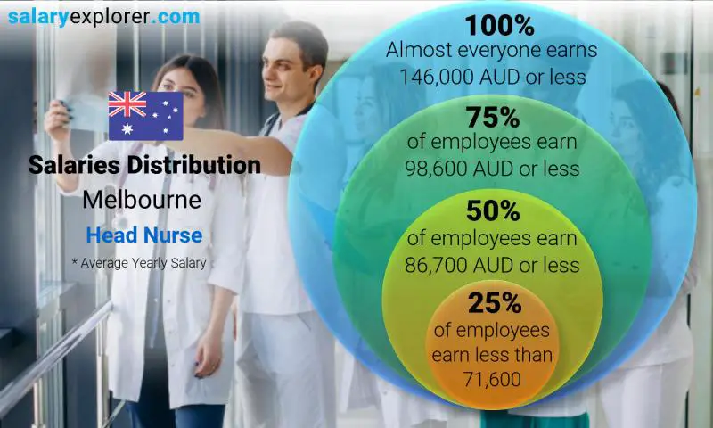 Mediana y distribución salarial melbourne Jefe de enfermeras anual