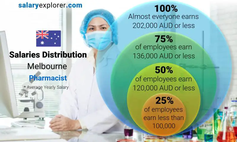 Mediana y distribución salarial melbourne Farmacéutico anual