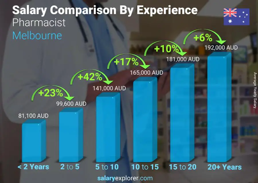 Comparación de salarios por años de experiencia anual melbourne Farmacéutico