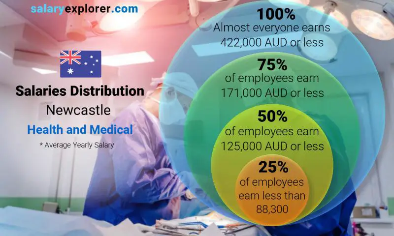 Mediana y distribución salarial Newcastle Salud y Medicina anual