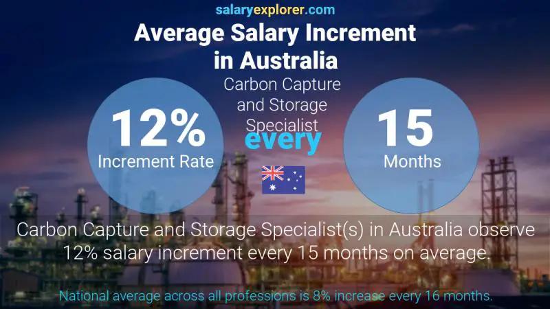 Tasa de incremento salarial anual Australia Especialista en captura y almacenamiento de carbono