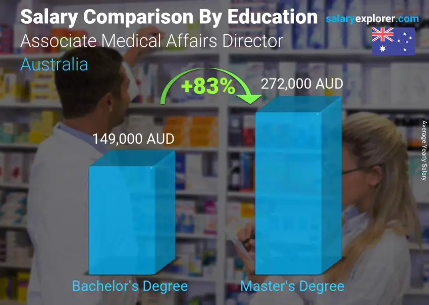 Comparación de salarios por nivel educativo anual Australia Director Asociado de Asuntos Médicos