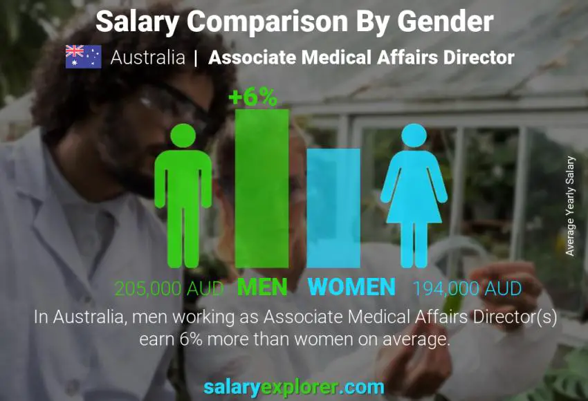 Comparación de salarios por género Australia Director Asociado de Asuntos Médicos anual