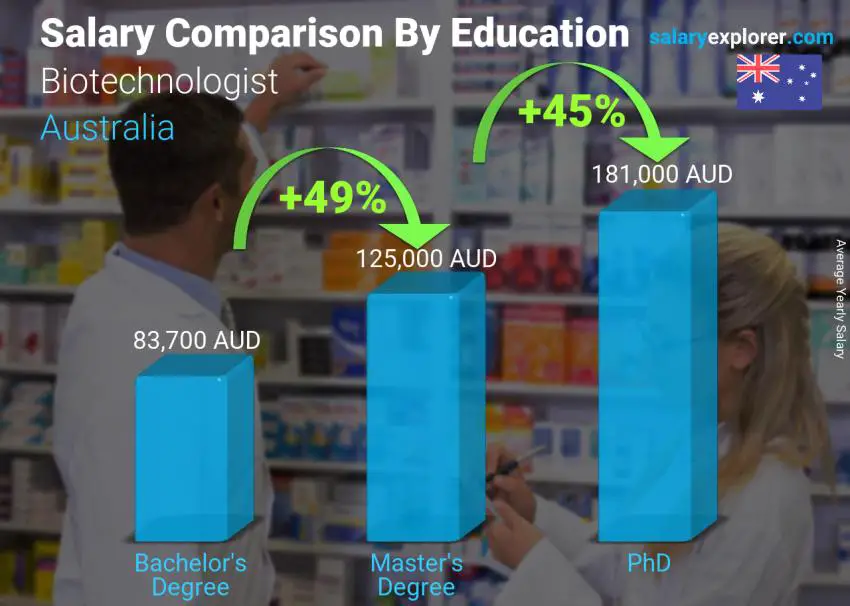 Comparación de salarios por nivel educativo anual Australia Biotecnólogo