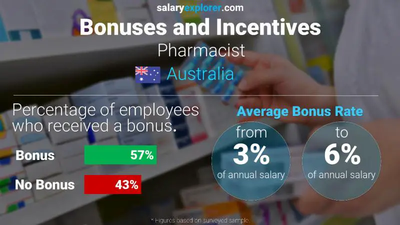 Tasa de Bono Anual de Salario Australia Farmacéutico