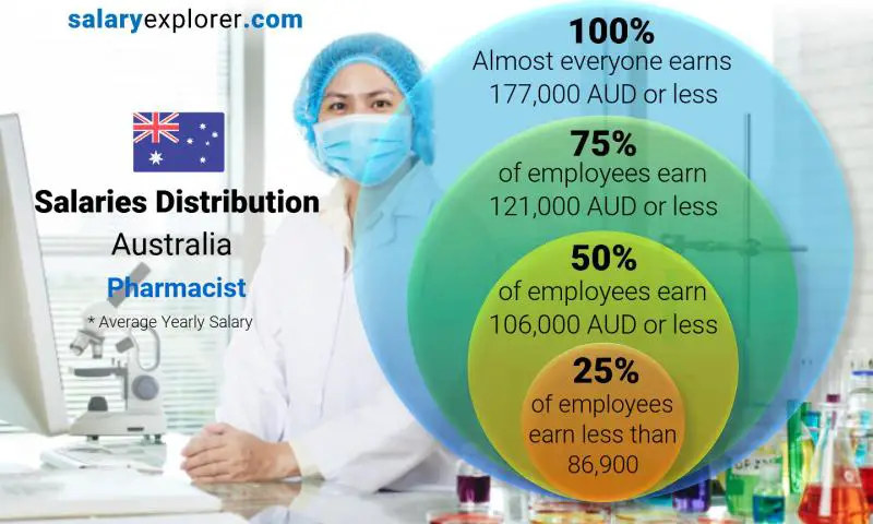 Mediana y distribución salarial Australia Farmacéutico anual