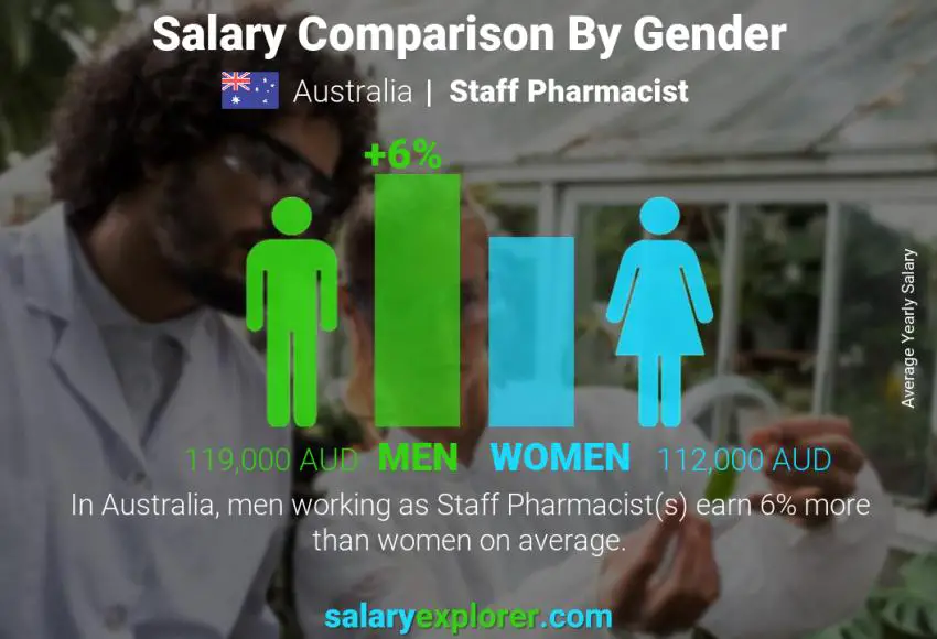 Comparación de salarios por género Australia Farmacéutico de planta anual