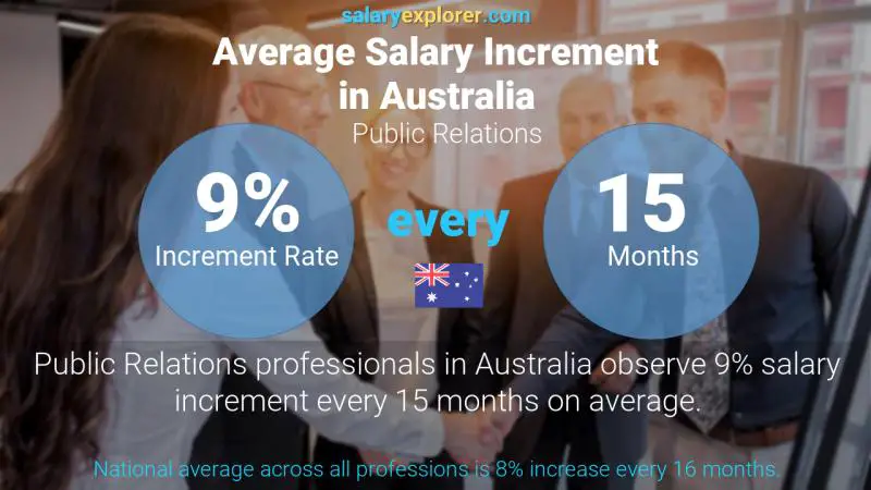 Tasa de incremento salarial anual Australia Relaciones públicas