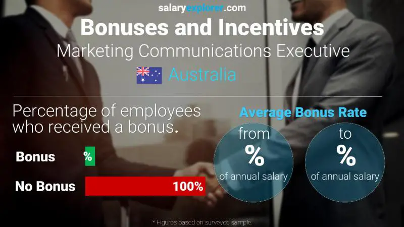 Tasa de Bono Anual de Salario Australia Ejecutivo de comunicaciones de marketing