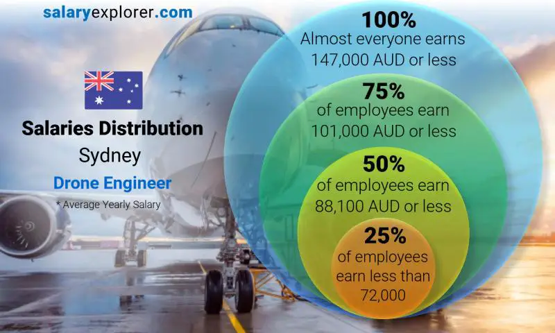 Mediana y distribución salarial Sídney Ingeniero de drones anual