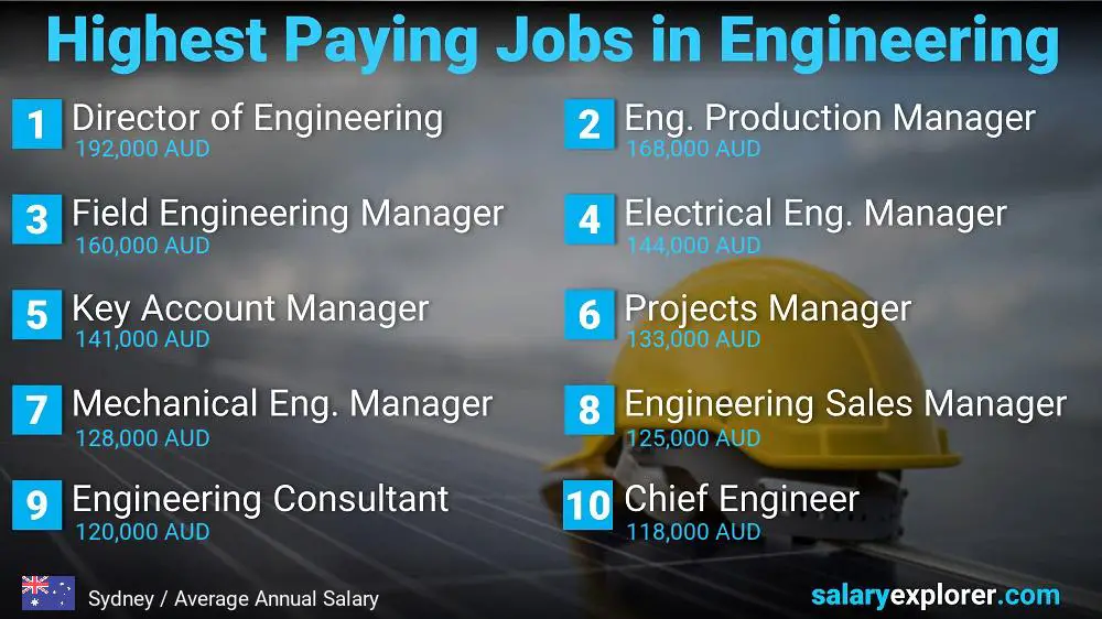 Trabajos con salarios más altos en ingeniería - Sídney