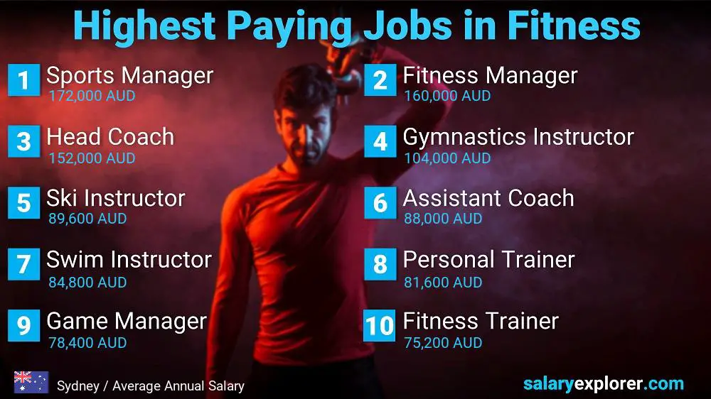 Trabajos mejor pagados en fitness y deportes - Sídney