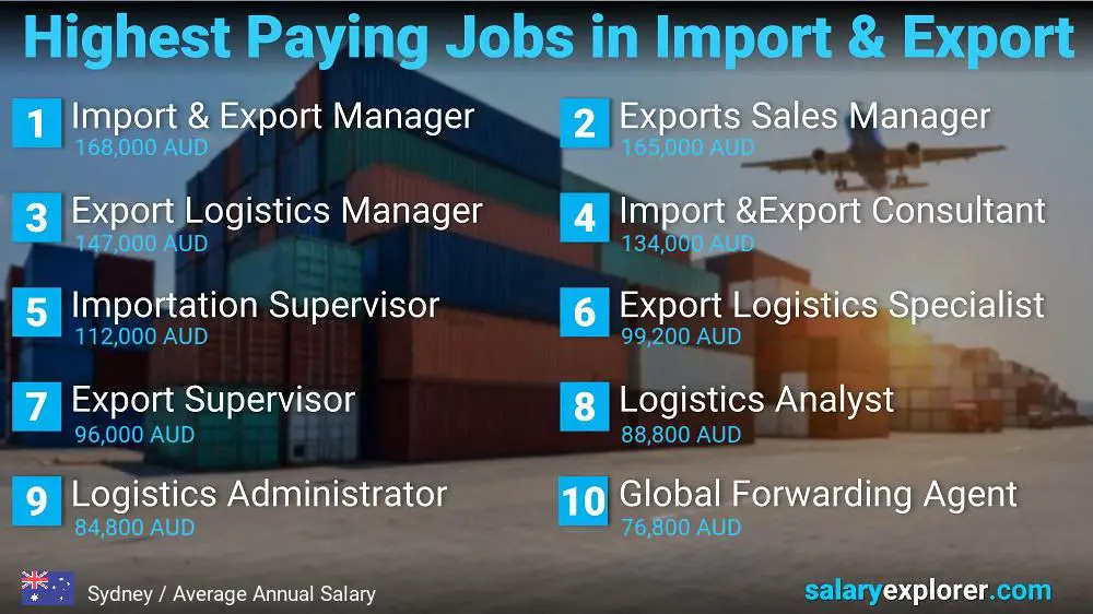 Trabajos mejor pagados en importación y exportación - Sídney